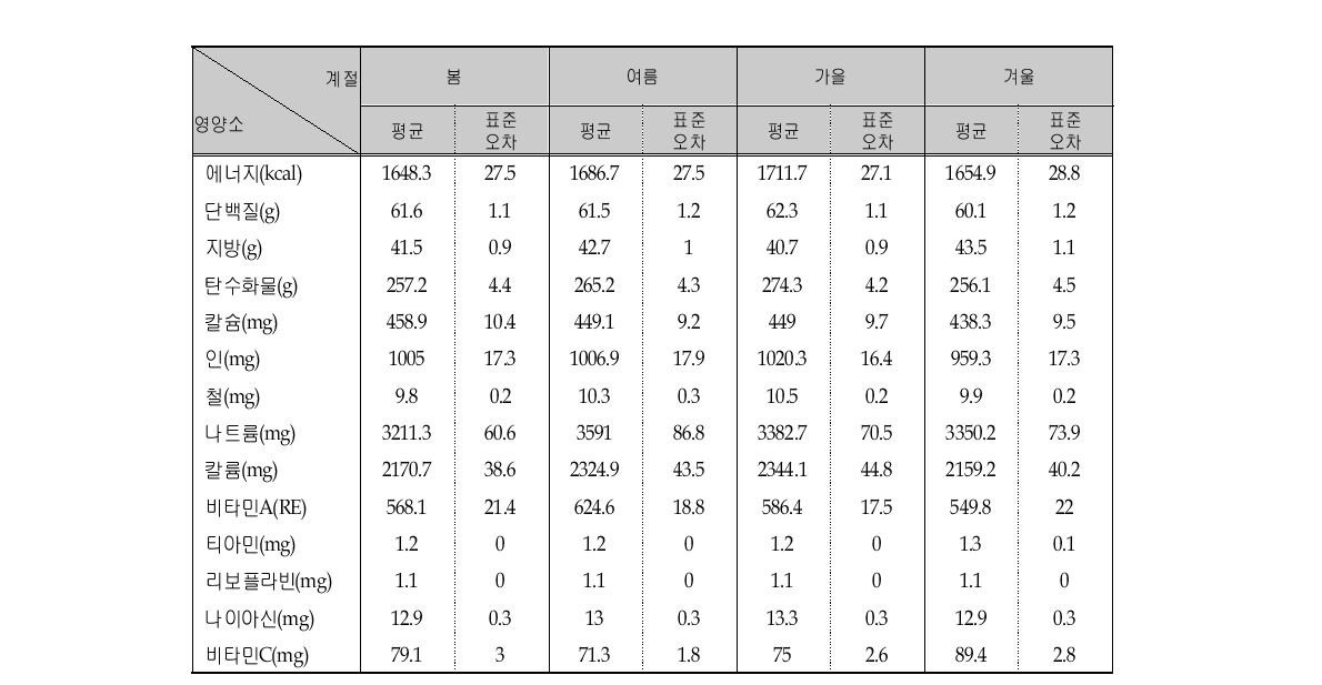 1인 1일 평균 영양소 섭취량 (계절별)