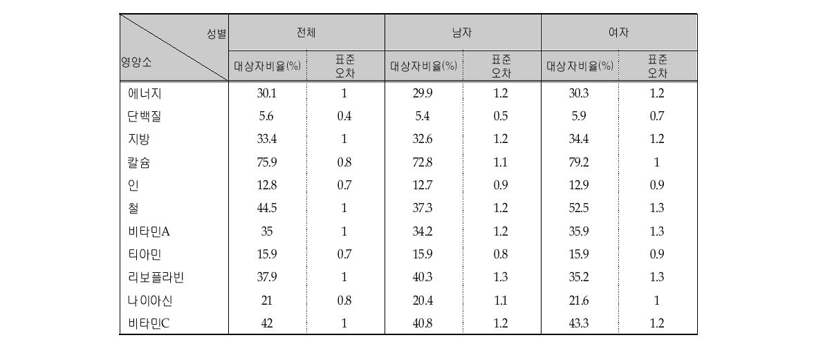 영양소별 영양섭취기준 미만을 섭취한 대상자 비율 (성별)