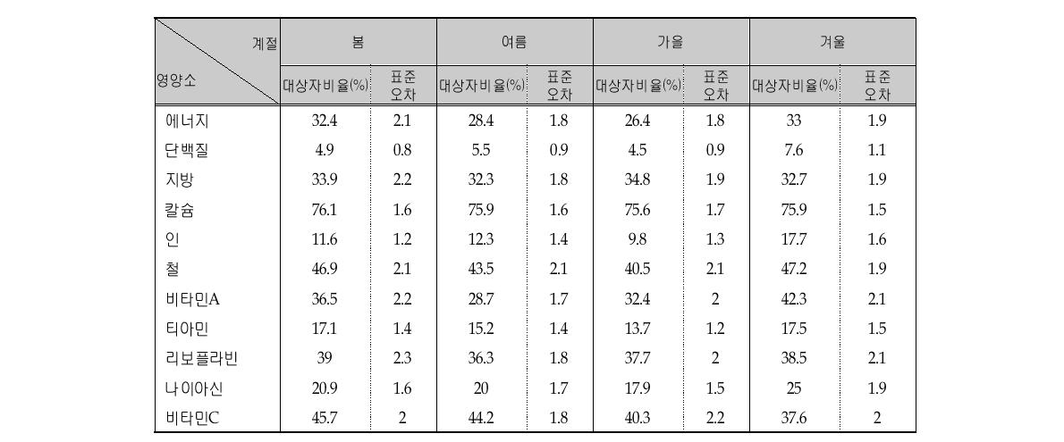 영양소별 영양섭취기준 미만을 섭취한 대상자 비율 (계절별)