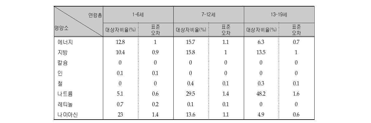 영양소별 상한치 이상을 섭취한 대상자 비율 (연령층별)