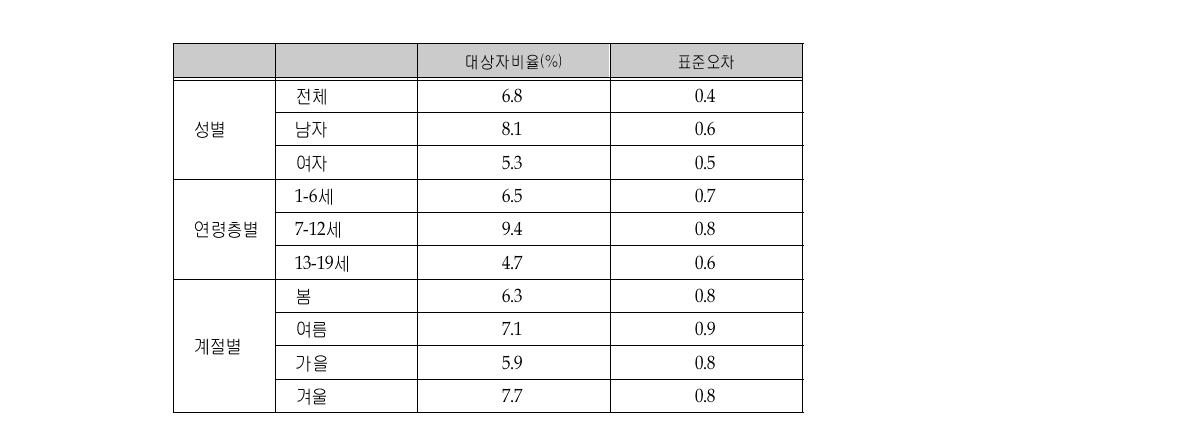 영양소 섭취과잉 대상자 비율