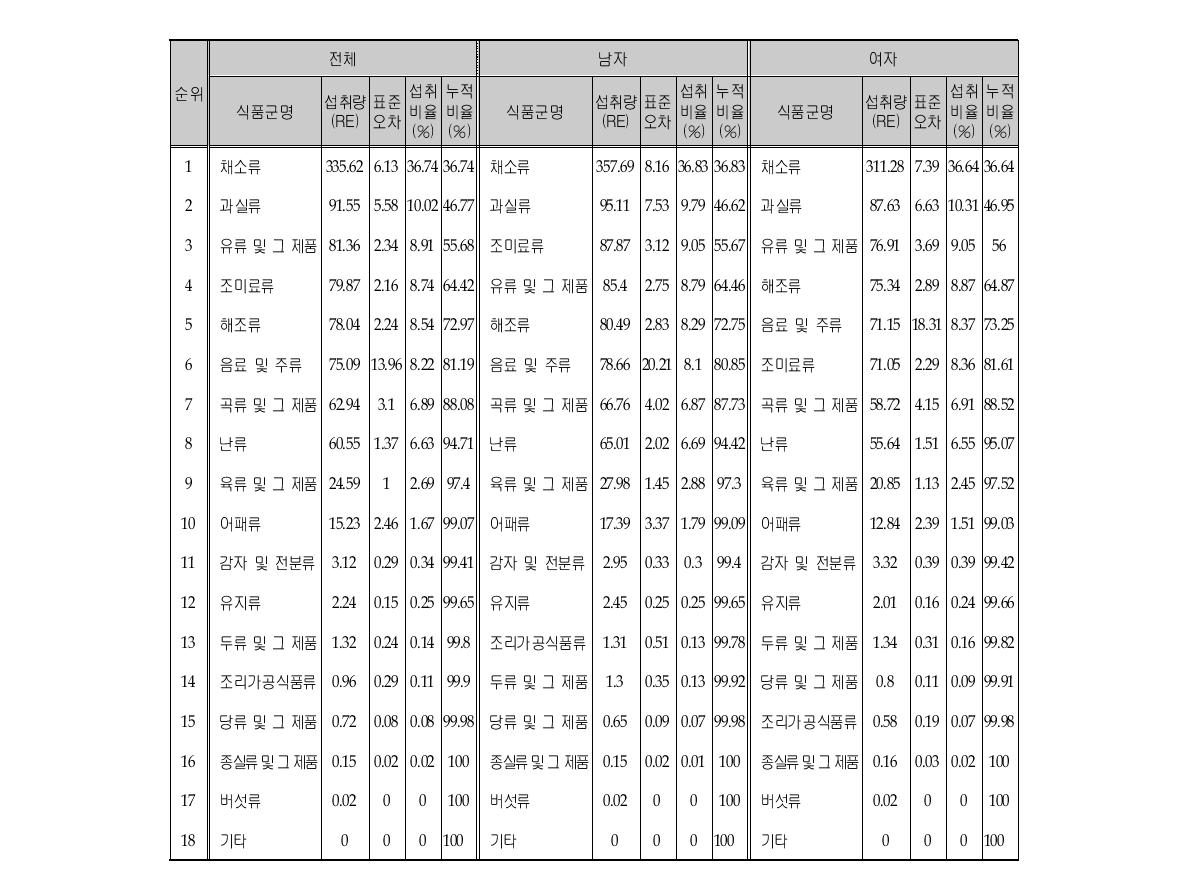 비타민A 섭취량의 주요 급원식품군 (성별)