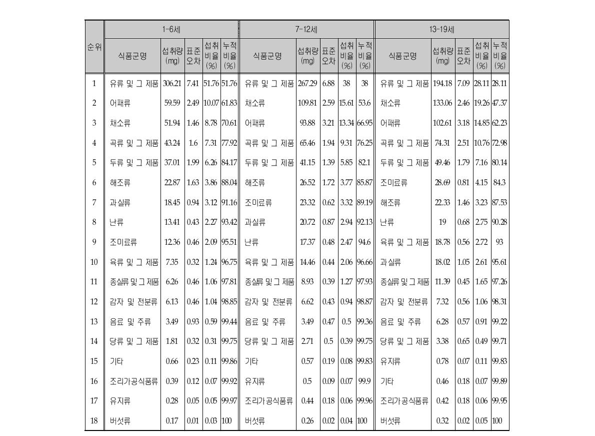 칼슘 섭취량의 주요 급원식품군 (연령층별)