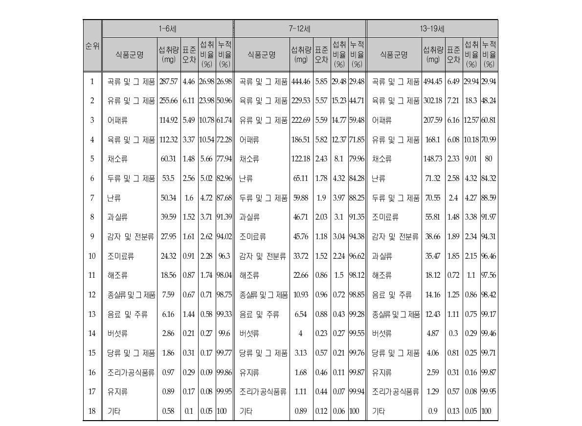 인 섭취량의 주요 급원식품군 (연령층별)