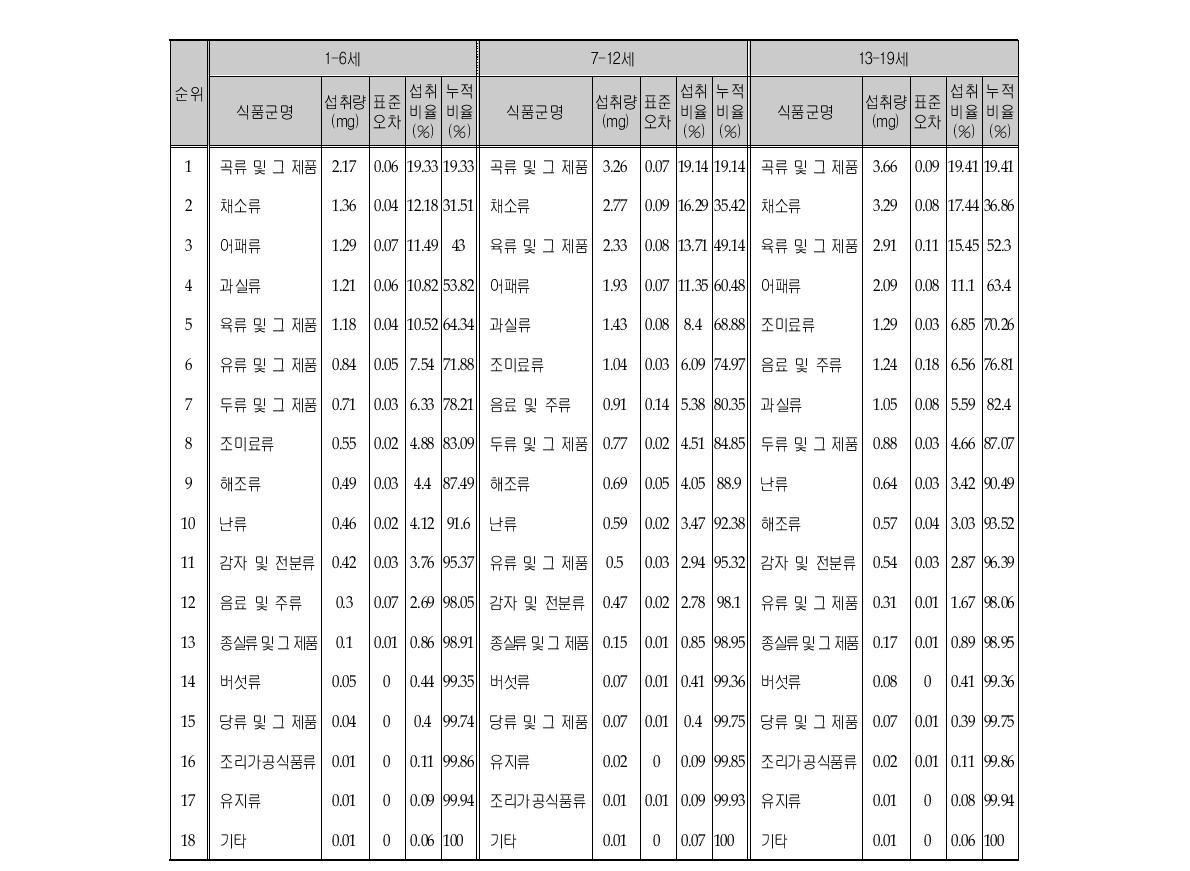 철 섭취량의 주요 급원식품군 (연령층별)