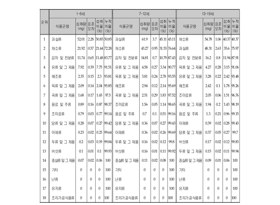 비타민C 섭취량의 주요 급원식품군 (연령층별)