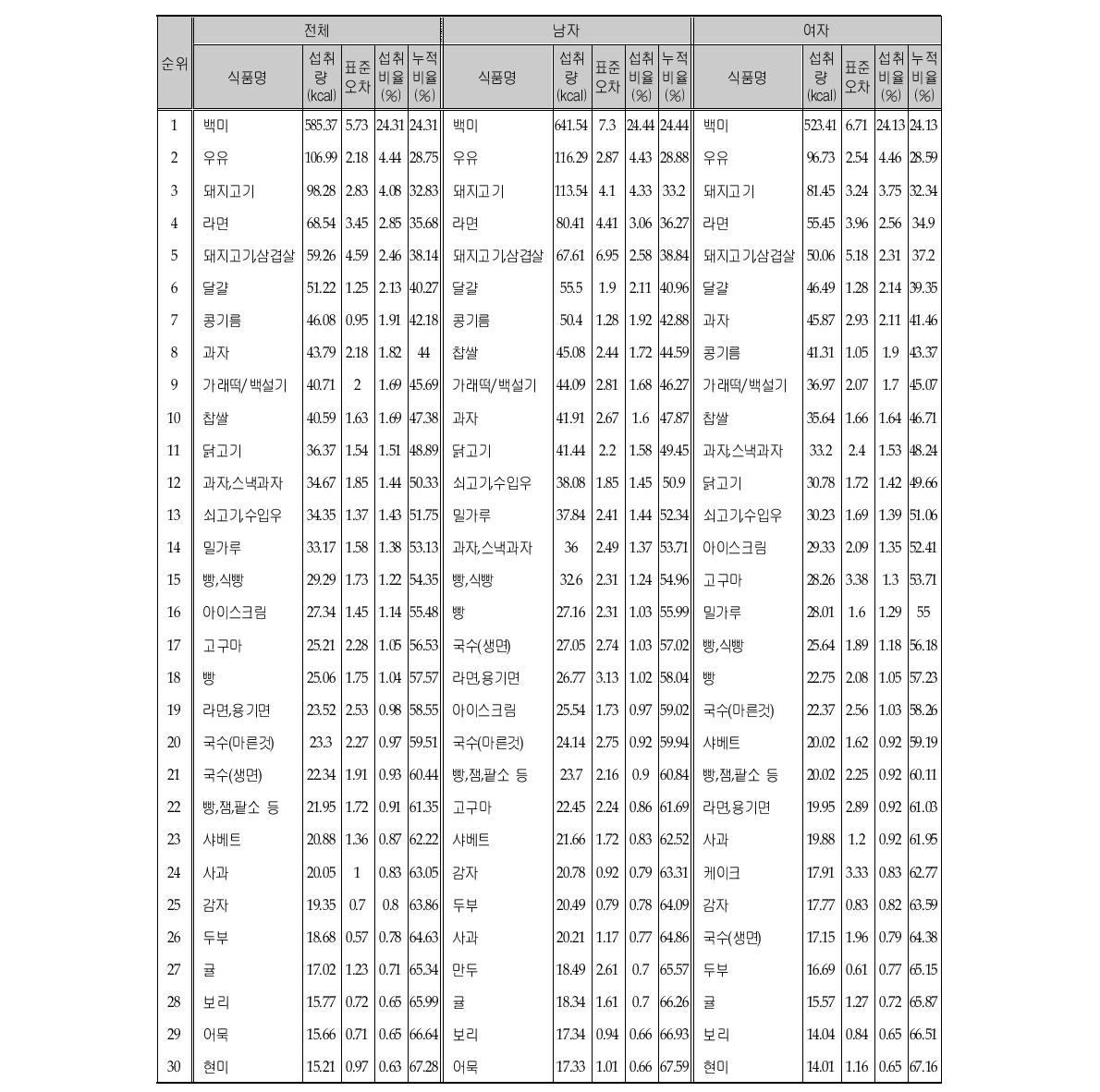 에너지 섭취량의 주요 급원식품 (성별)