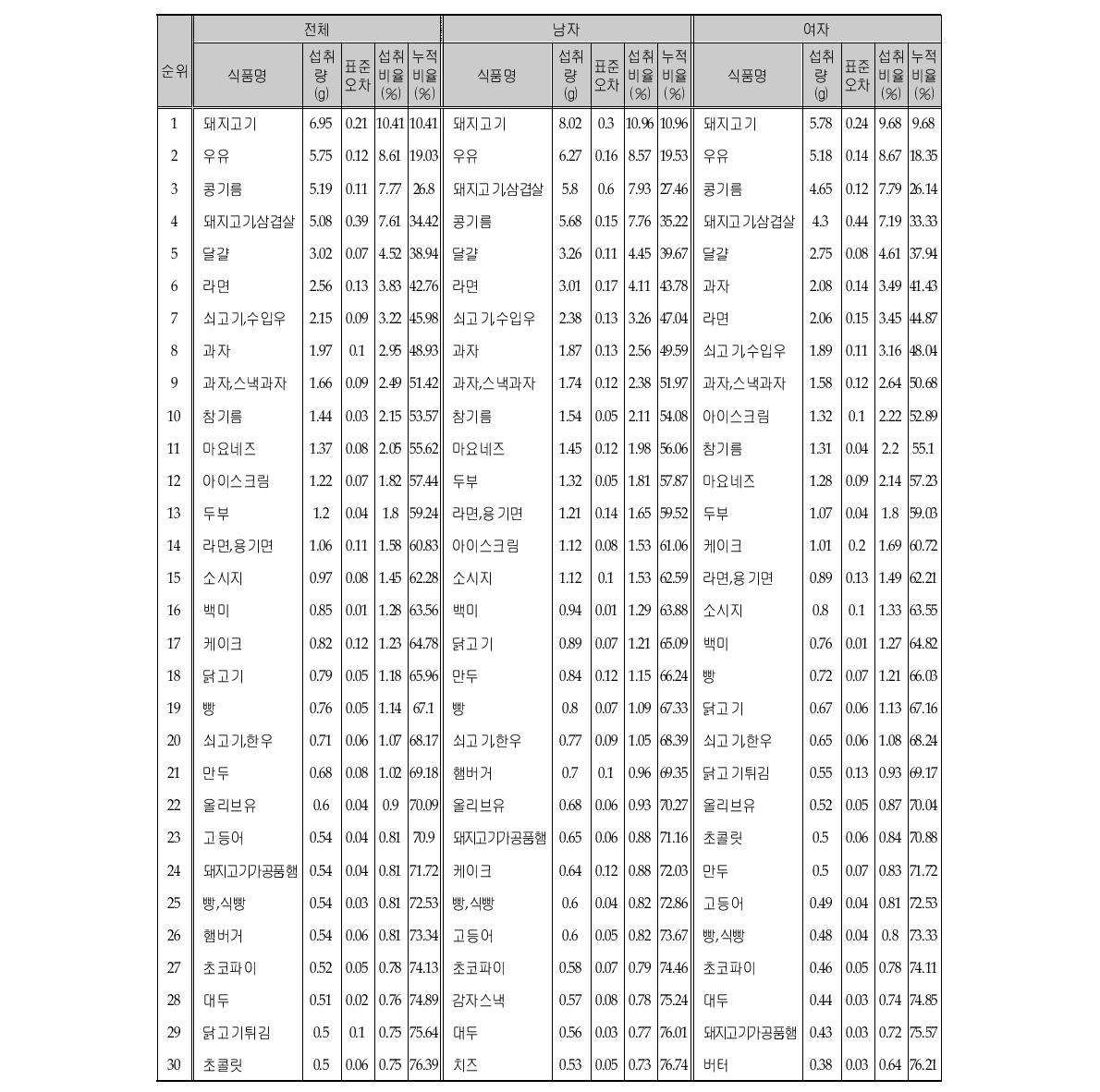 지방 섭취량의 주요 급원식품 (성별)