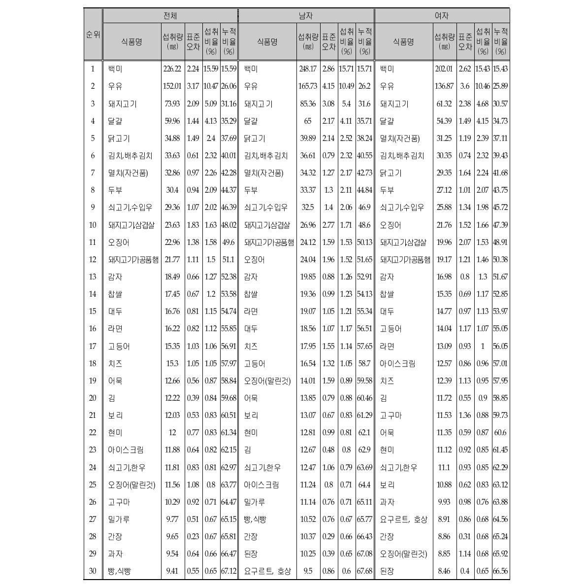 인 섭취량의 주요 급원식품 (성별)