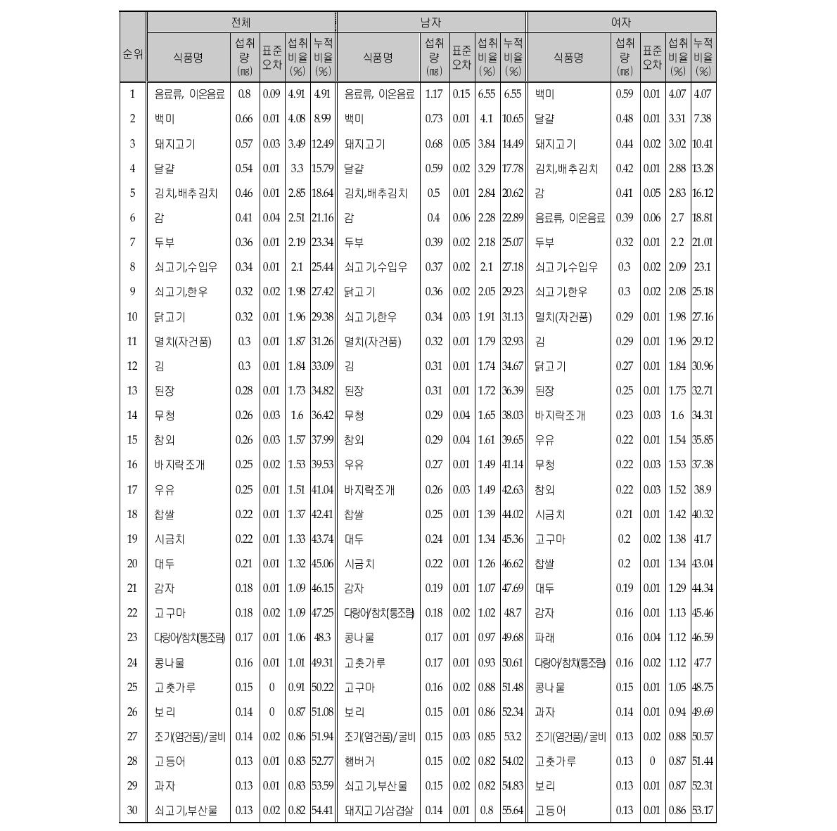 철 섭취량의 주요 급원식품 (성별)