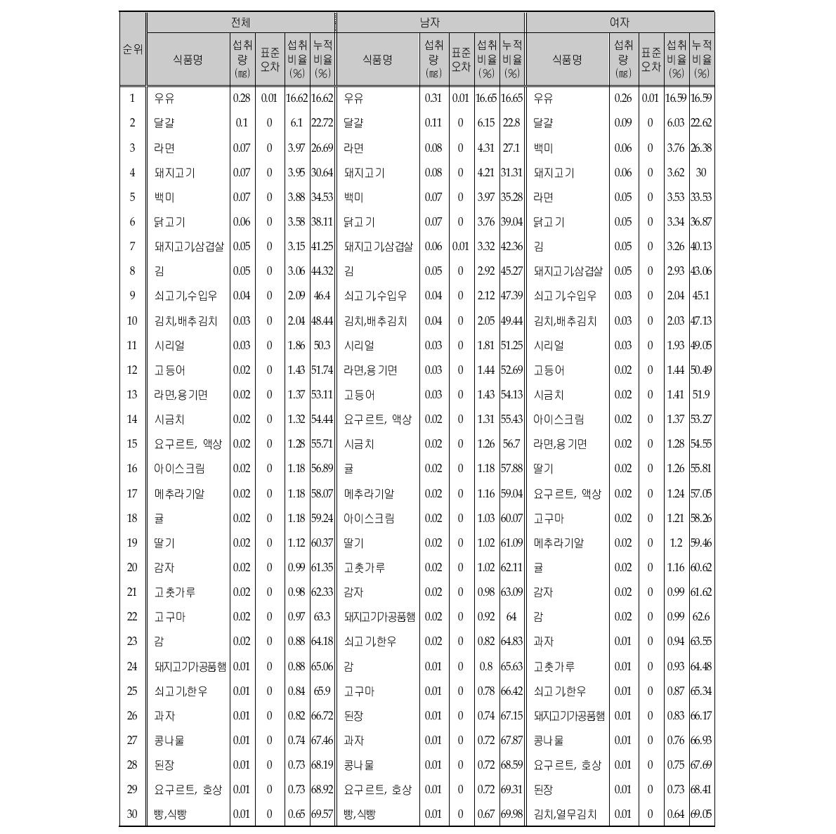 리보플라빈 섭취량의 주요 급원식품 (성별)