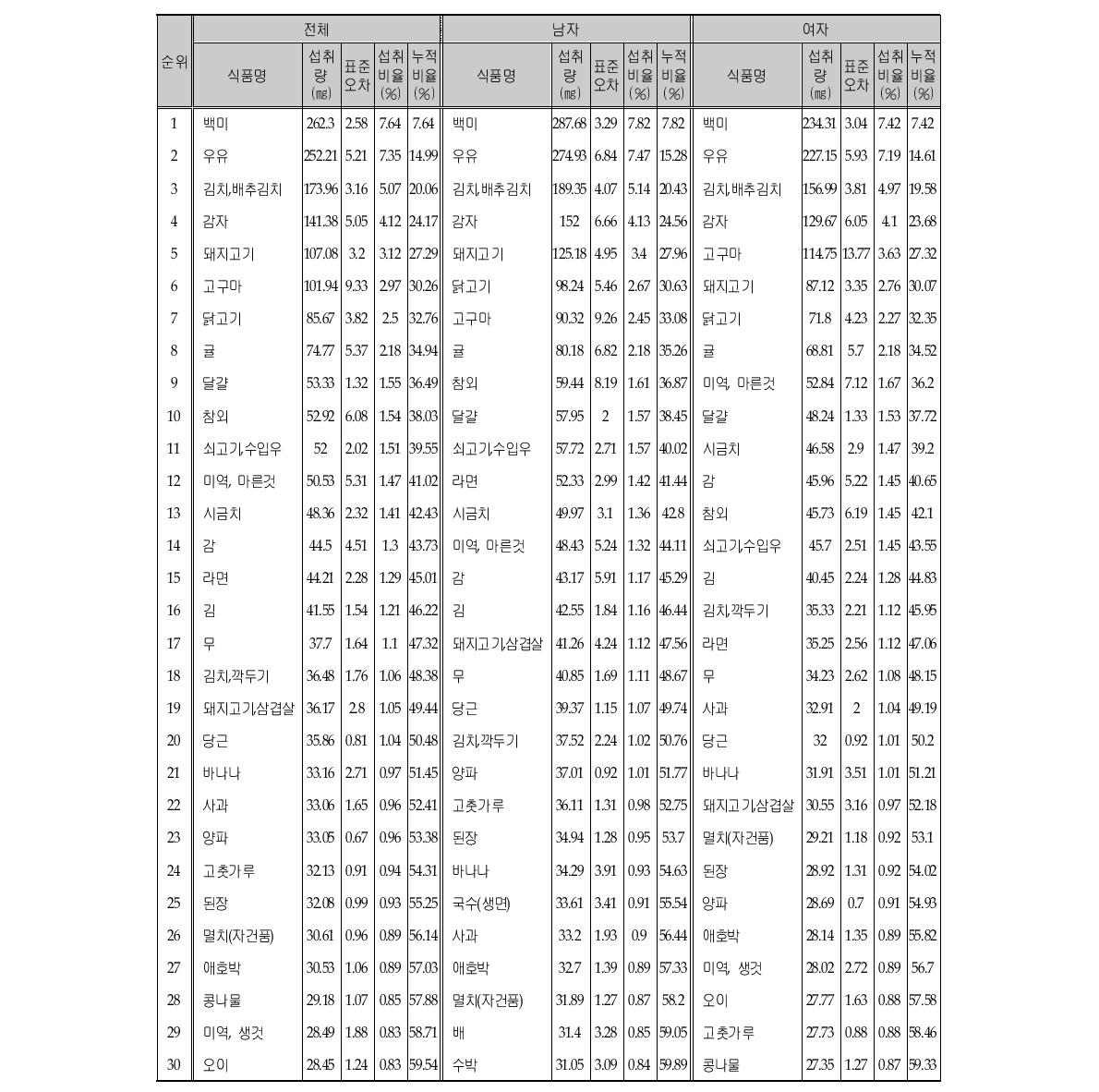 칼륨 섭취량의 주요 급원식품 (성별)