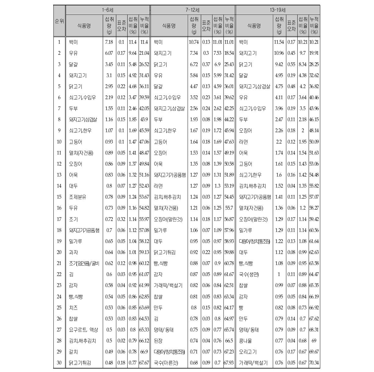 단백질 섭취량의 주요 급원식품 (연령층별)