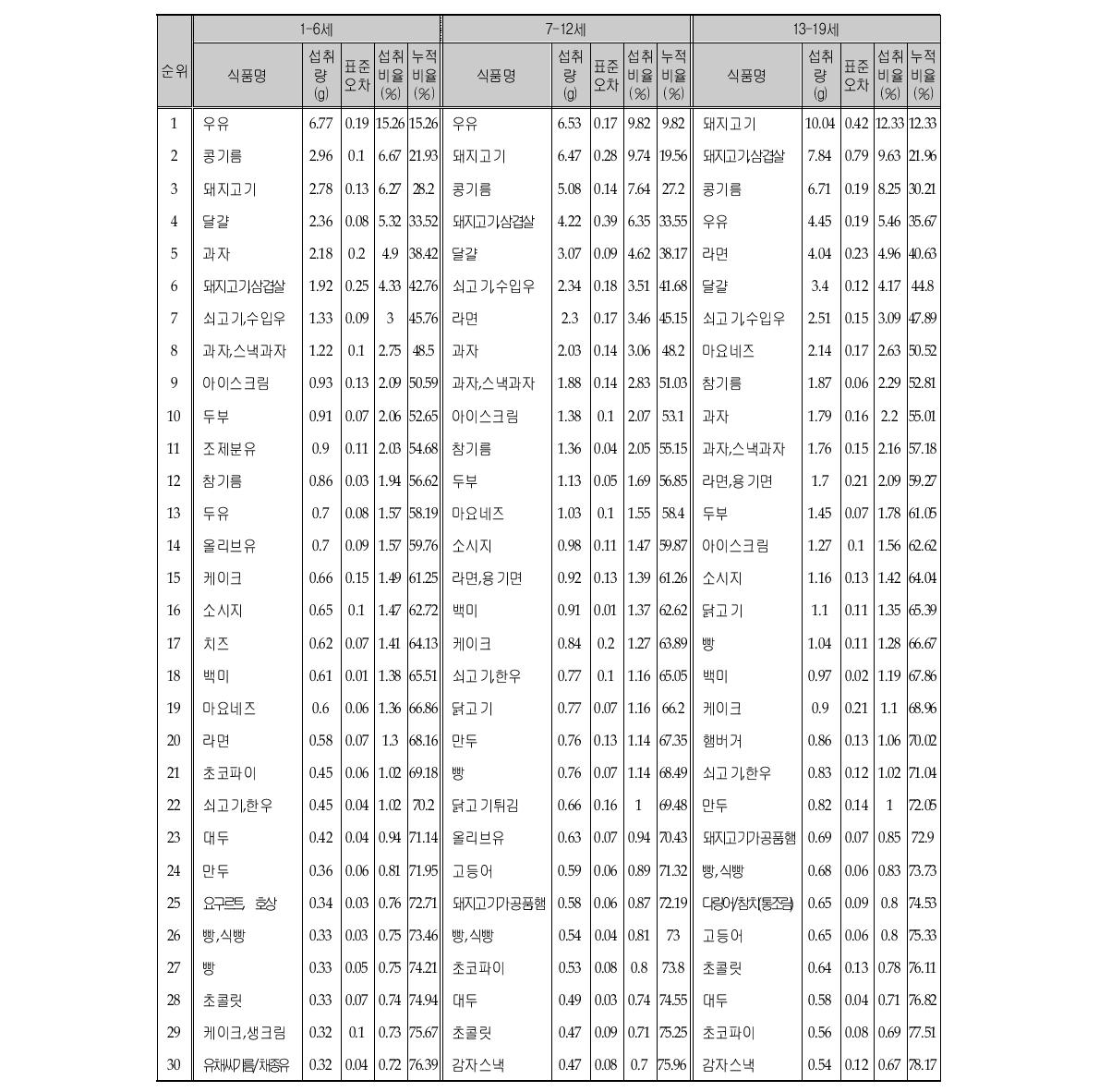 지방 섭취량의 주요 급원식품 (연령층별)