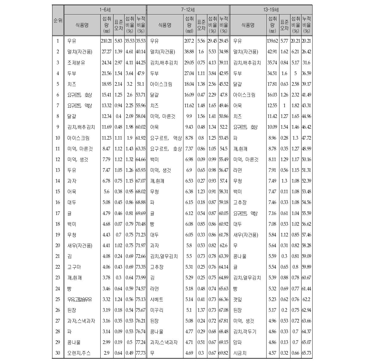 칼슘 섭취량의 주요 급원식품 (연령층별)