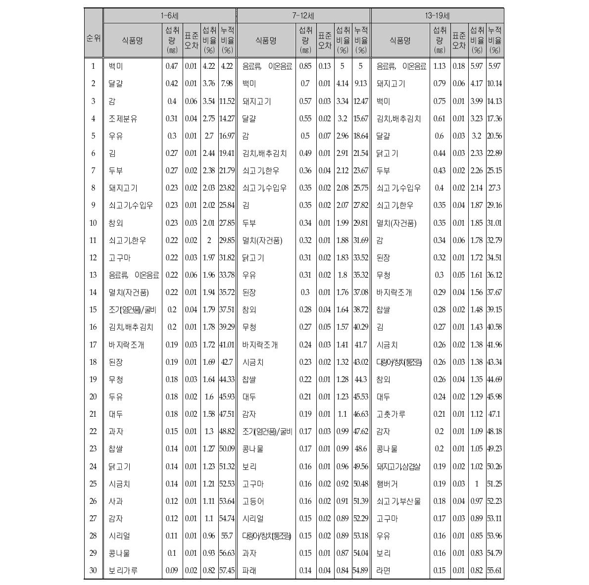 철 섭취량의 주요 급원식품 (연령층별)