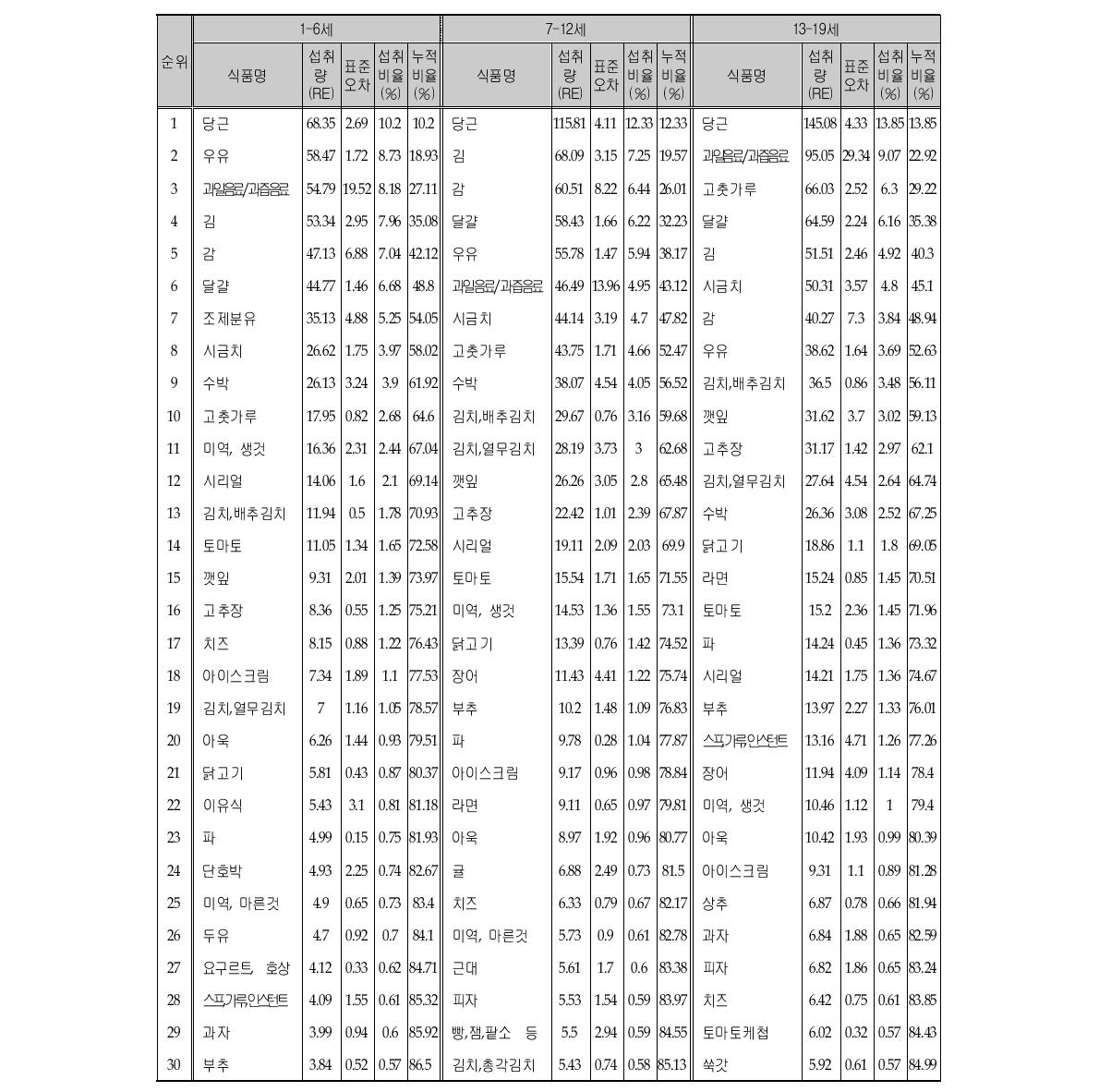 비타민A 섭취량의 주요 급원식품 (연령층별)