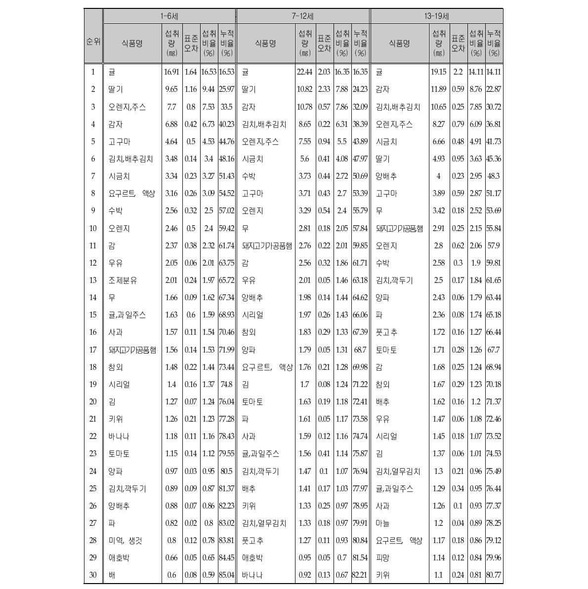 비타민C 섭취량의 주요 급원식품 (연령층별)