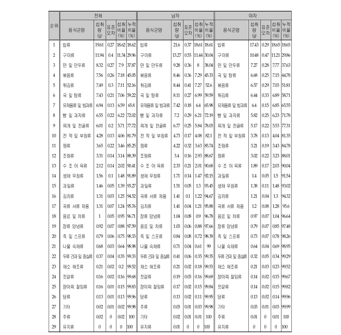 단백질 섭취량의 주요 급원음식군 (성별)