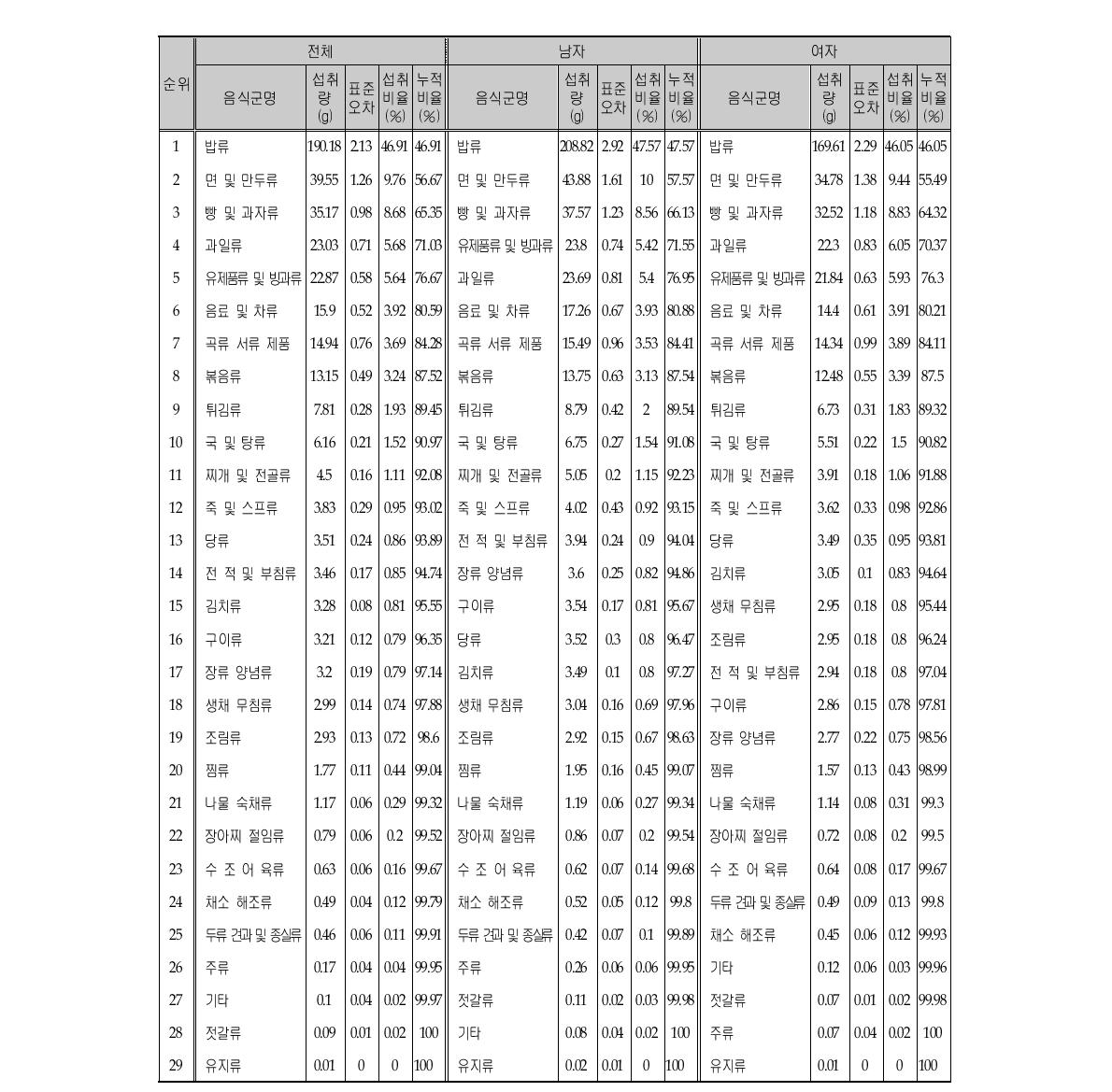 탄수화물 섭취량의 주요 급원음식군 (성별)