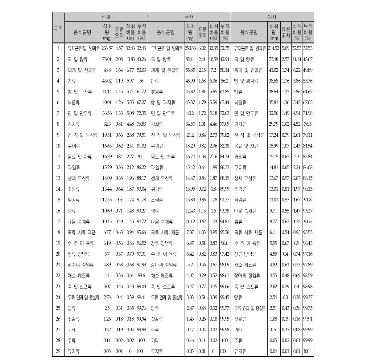 칼슘 섭취량의 주요 급원음식군 (성별)