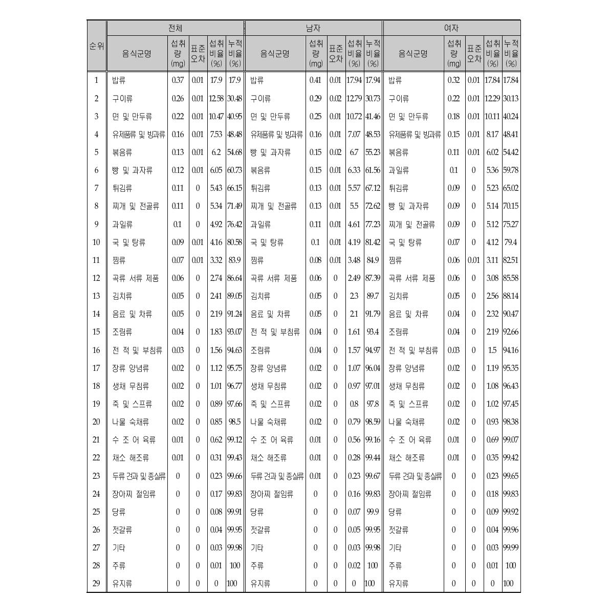 티아민 섭취량의 주요 급원음식군 (성별)