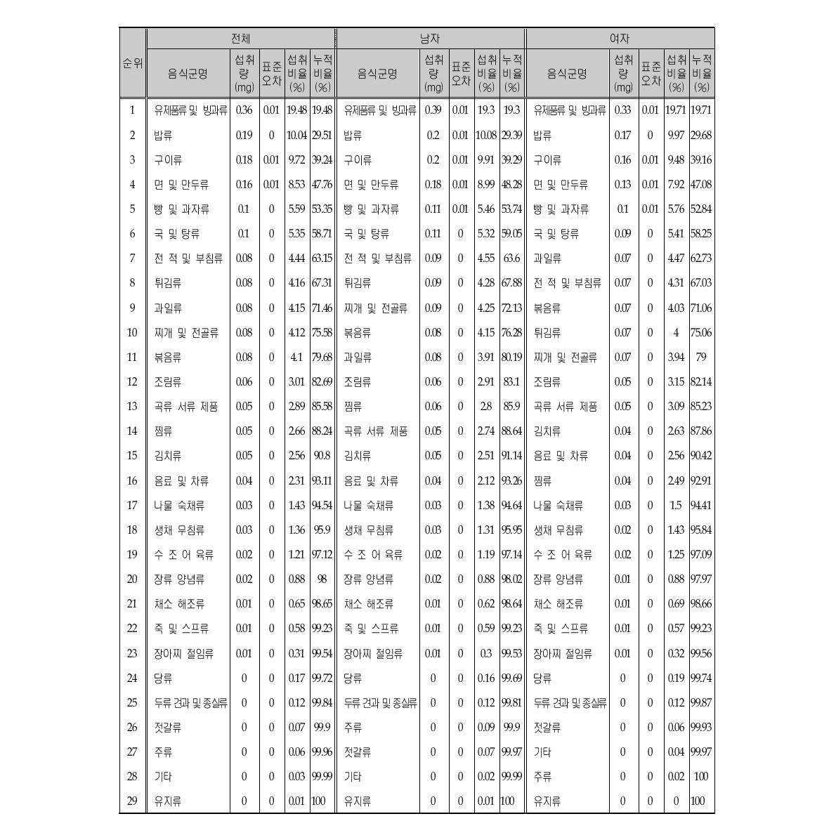 리보플라빈 섭취량의 주요 급원음식군 (성별)