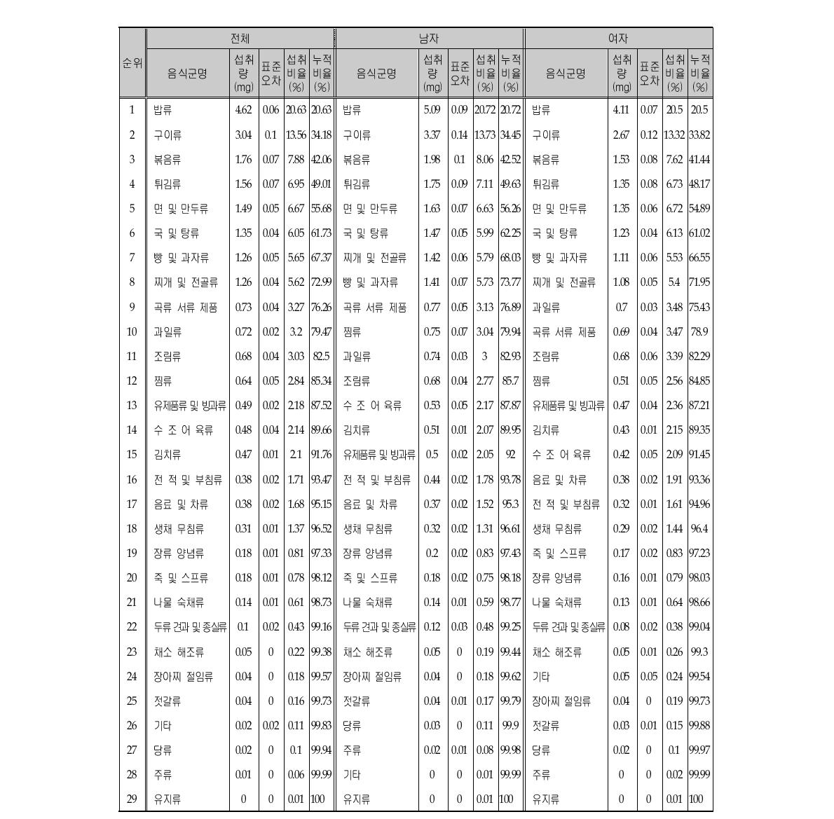 나이아신 섭취량의 주요 급원음식군 (성별)