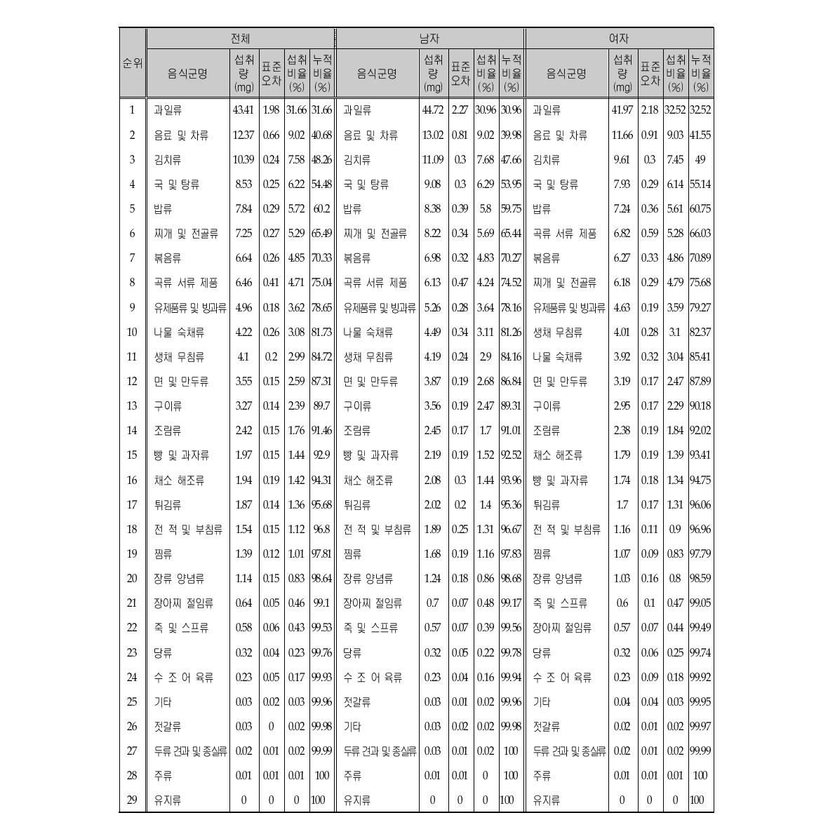 비타민C 섭취량의 주요 급원음식군 (성별)