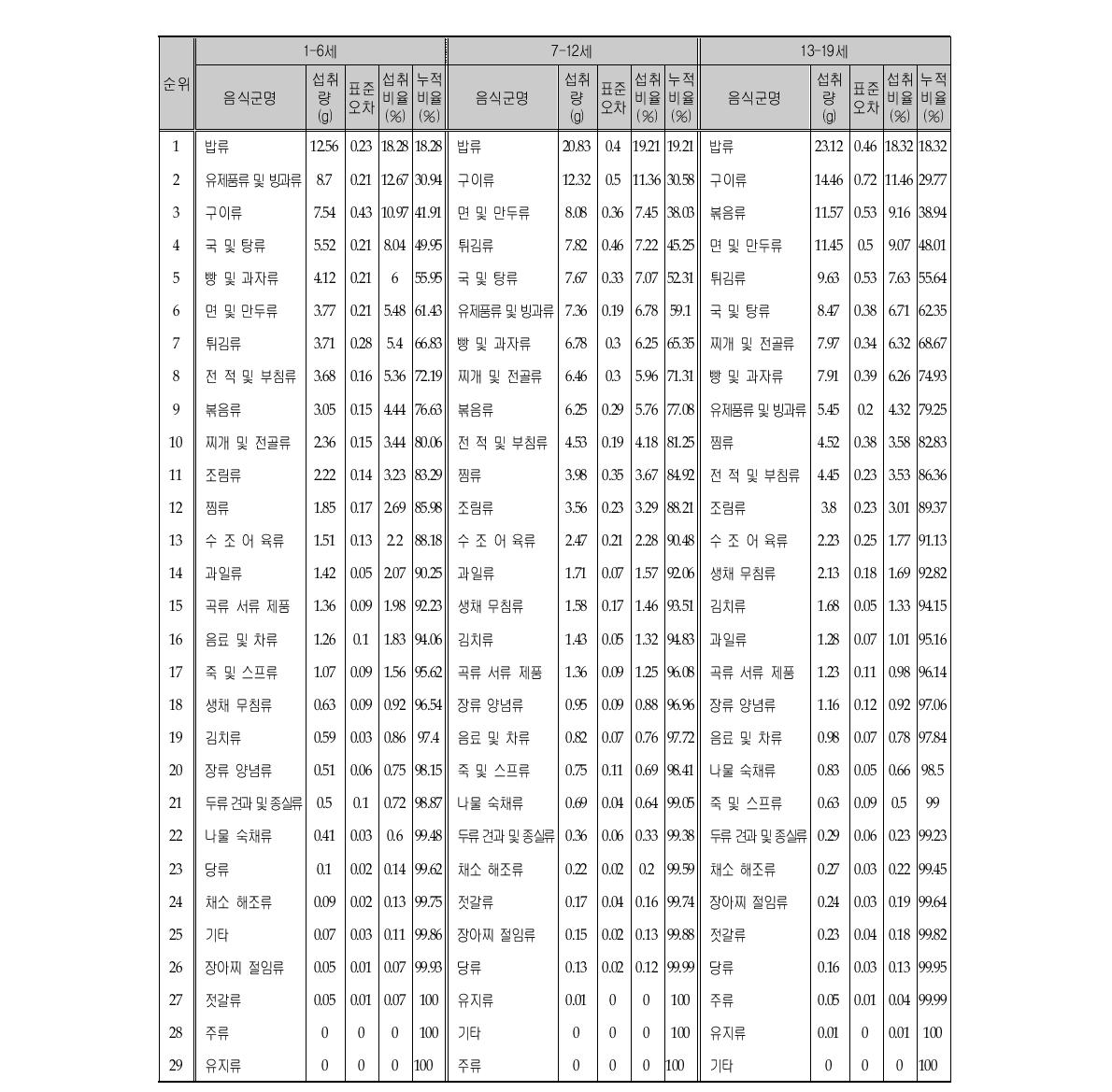 단백질 섭취량의 주요 급원음식군 (연령층별)