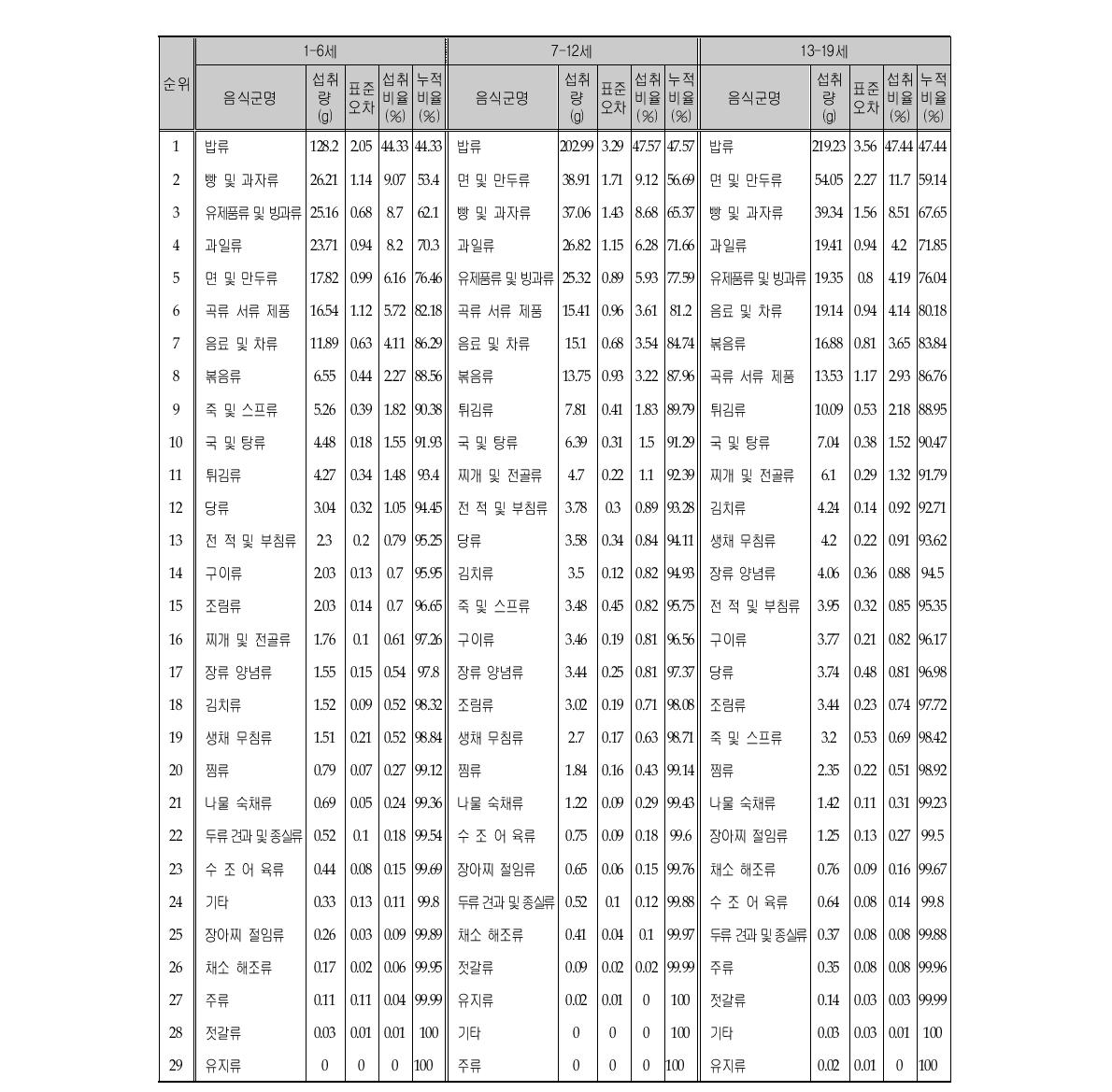 탄수화물 섭취량의 주요 급원음식군 (연령층별)