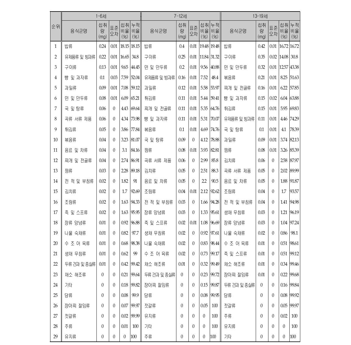 티아민 섭취량의 주요 급원음식군 (연령층별)