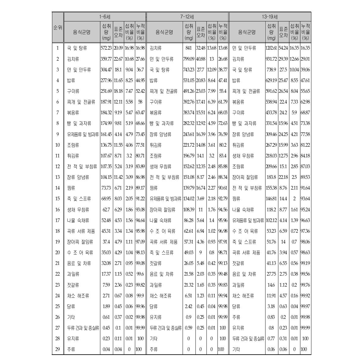 나트륨 섭취량의 주요 급원음식군 (연령층별)