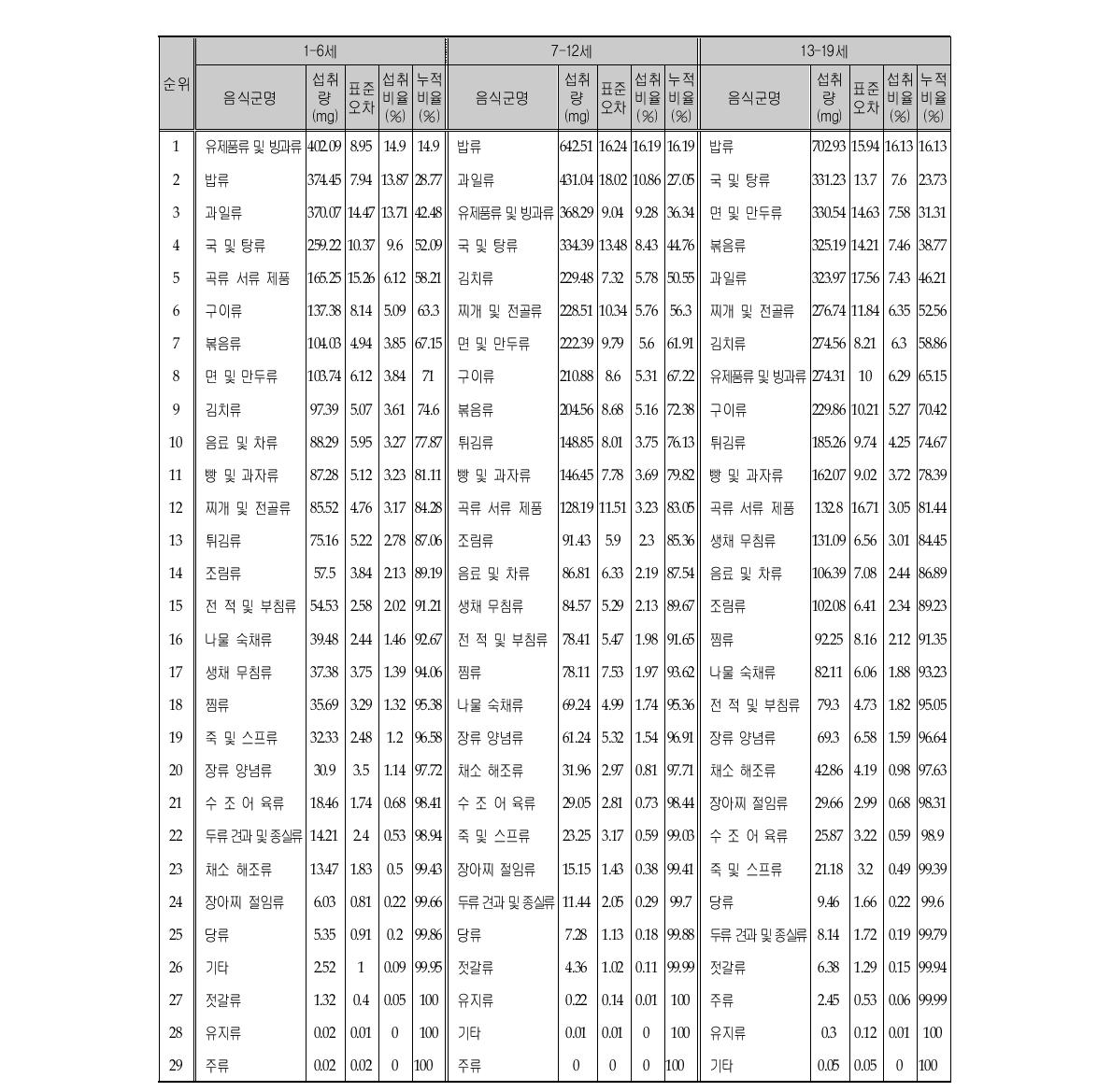 칼륨 섭취량의 주요 급원음식군 (연령층별)