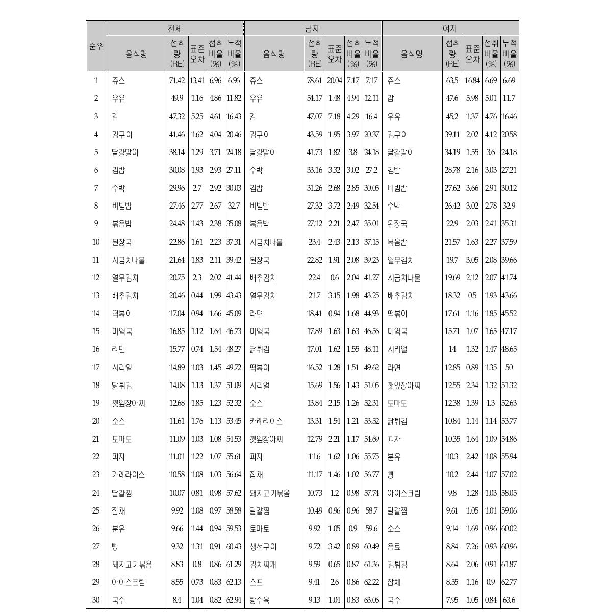 비타민A 섭취량의 주요 급원음식 (성별)