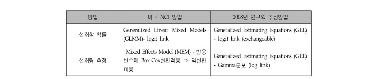 본 연구의 추정방법과 미국 NCI 방법과의 비교