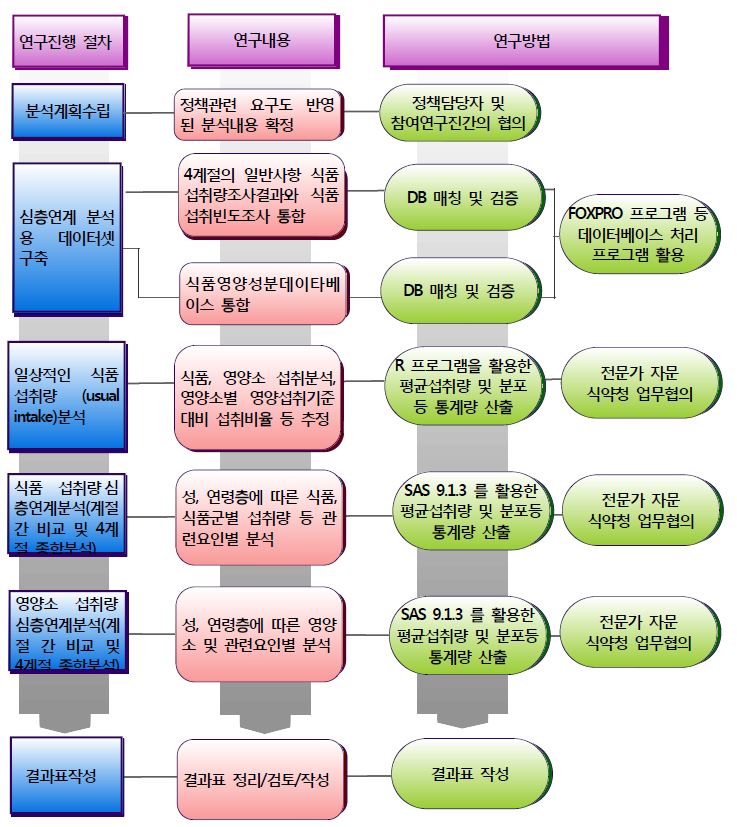 그림 1-10. 연구추진체계