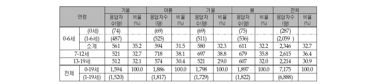 각 계절별 조사응답자수