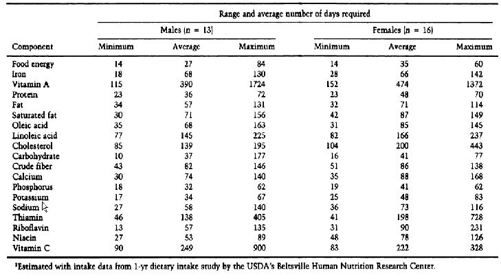 Ranges and averages of number of days required to estimate true average intake for an individual with given statistical confidence