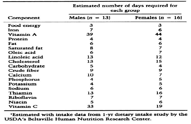 Number of days required to estimate true average intake for groups of individuals with given statistical confidence