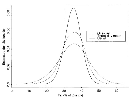 그림 1-11. Estimated density functions of fat intake (expressed as a percentage of energy intake) on a single day, during a 3-d period, and distribution of usual daily intakes, for the population of men age 20y and older based on data from the Continuing Survey of Food Intakes by Individuals, 1989?91 (U.S. Department of Agriculture 1996).