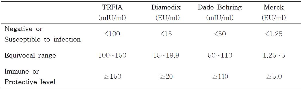 Interpretation guideline in various VZV antibody test