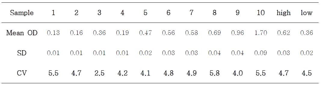 Inter-assay result performed by Binding site