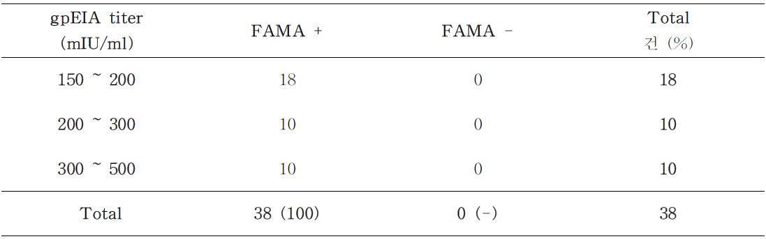 Comparison of gpEIA titer over 150 mIU/ml with FAMA test
