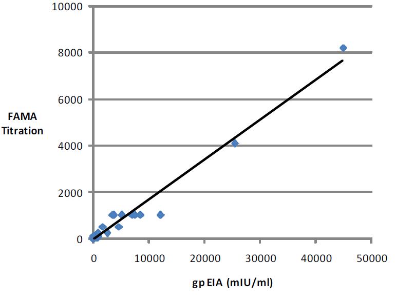 Comparison of gpEIA titer with FAMA titer