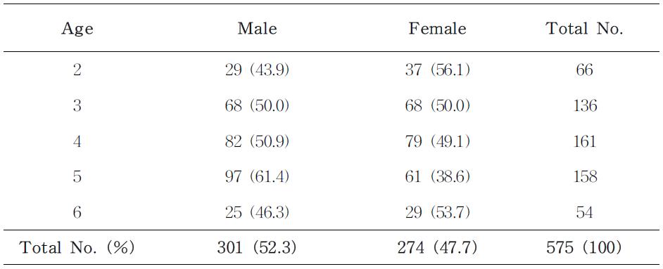 Number of children in this study