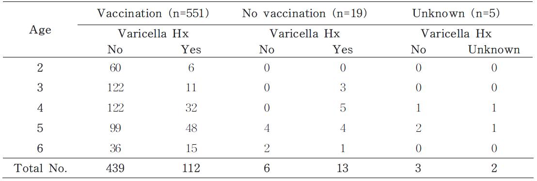 Number of children according to vaccination and varicella history