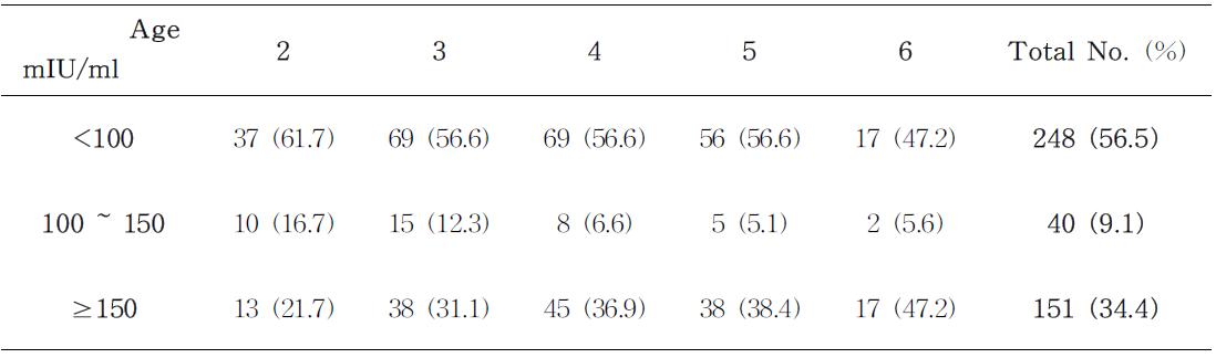 Number of children according to gpEIA titer range in vaccinee without varicella history