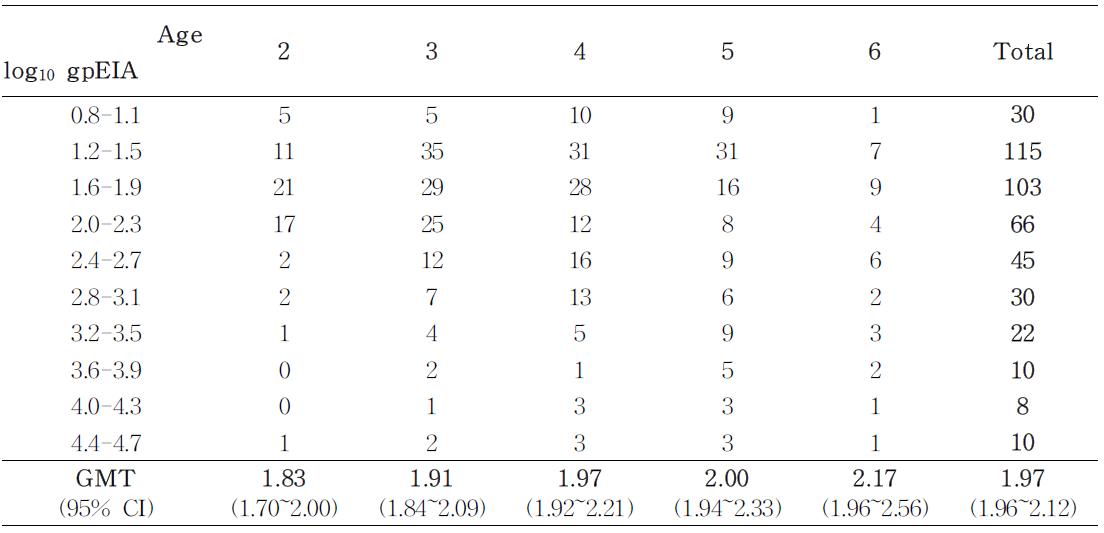 Number of children according to log gpEIA range in vaccinee without varicella history