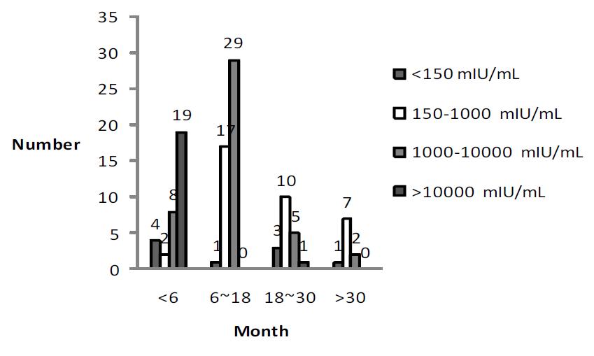 Number of vaccinee with varicella history according to month since varicella and gpEIA titer